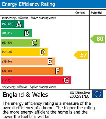 EPC Graph for North Eleventh Street, Milton Keynes