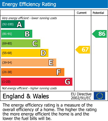 EPC Graph for North Twelfth Street, Milton Keynes