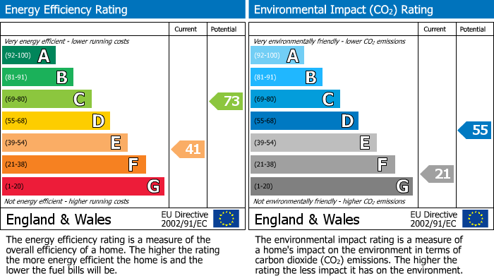EPC Graph for Rednal Road, Birmingham