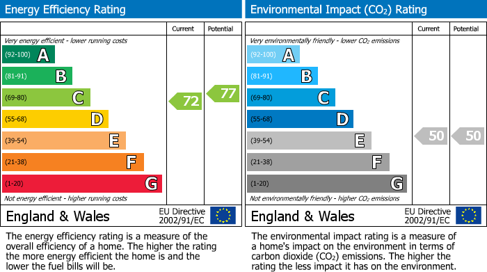 EPC Graph for Countisbury, Furzton, Milton Keynes