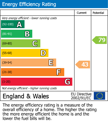 EPC Graph for Weeford Road, The Royal Town, Sutton Coldfield