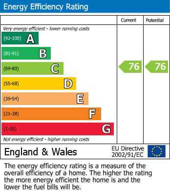 EPC Graph for 152 North Row, Milton Keynes