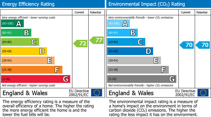 EPC Graph for Countisbury, Furzton, Milton Keynes