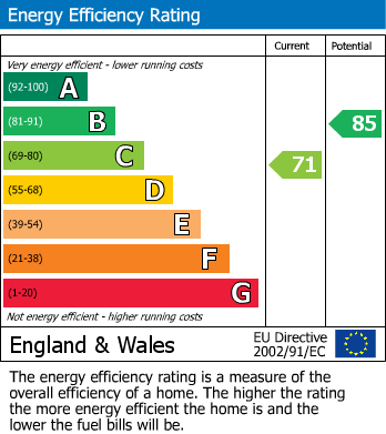 EPC Graph for Walsh Drive, Sutton Coldfield